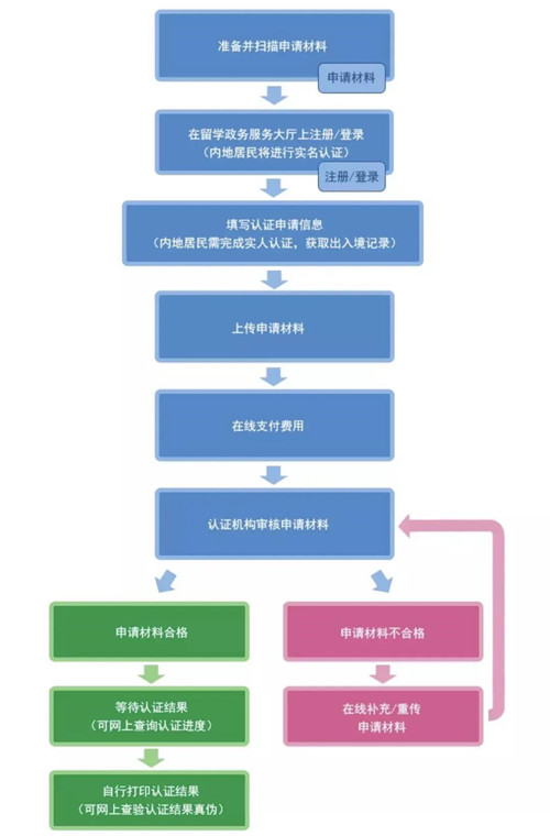 留学生,学历认证,艺术留学生,留学生学历认证,教育部留学服务中心,留学人员